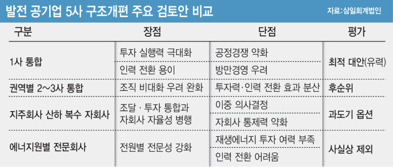 발전 공기업 5곳 하나로 합친다
