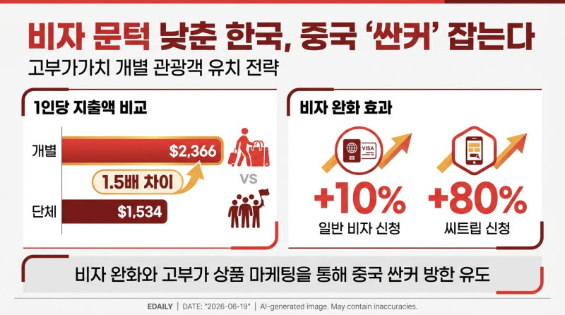 비자 문턱 낮춘 한국, 중국 '싼커' 잡는다