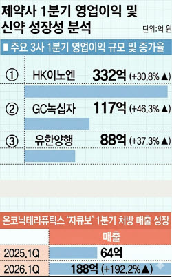 유한양행·HK이노엔, 제네릭 한계 깨고 체질 개선[숫자 나오는 바이오②]