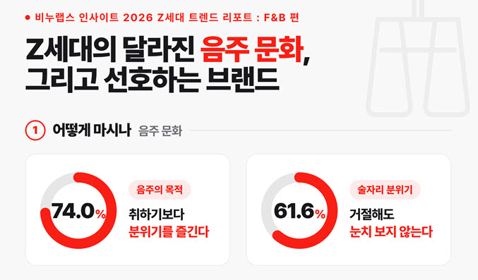 "과한 음주 싫어요"...대학생 한 달 술자리 2.9번 그쳐 - 뉴스 썸네일 이미지