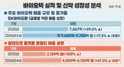 '꿈에서 영업익 1000억으로'…호실적 나오는 신약·플랫폼의 조건[숫자 나오는 바이오③]
