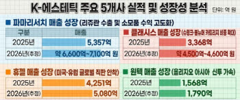 K뷰티의 숨은 주역, 에스테틱…마진율 높은 기업 특징은[숫자 나오는 바이오④]