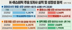 K뷰티의 숨은 주역, 에스테틱…마진율 높은 기업 특징은[숫자 나오는 바이오④]