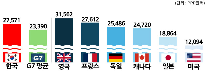 "韓 최저임금 G7보다 18% 높은데…생산성은 70% 밑돌아"