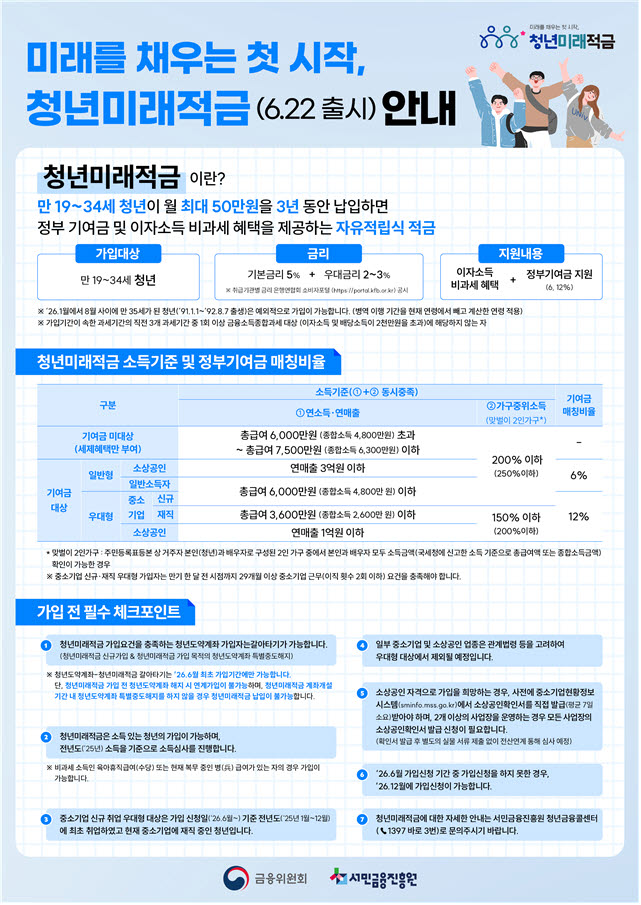 "연 19.4% 이자" 최고 2255만원 목돈마련…청년미래적금 D-1