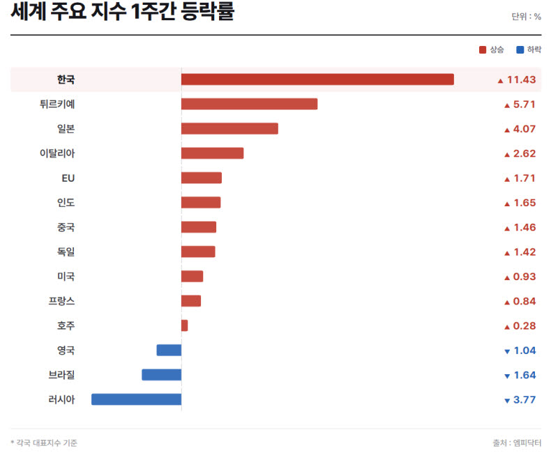 코스피 '세계 1위' 코스닥 '세계 꼴찌'…극과극 양극화