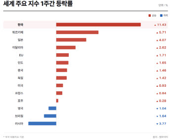 코스피 '세계 1위' 코스닥 '세계 꼴찌'…극과극 양극화