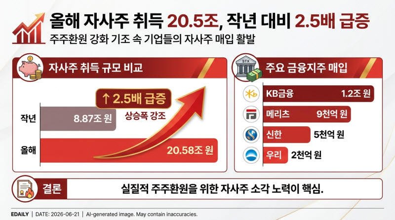 주주환원 기조 효과…올해 자사주 취득, 전년대비 2배