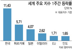 코스피 '세계 1위' 코스닥 '세계 꼴찌'…극과극 양극화