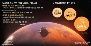 투자유치·해외진출 막힌 韓 기업…정부, R&D 지원보다 직접 구매 나서야