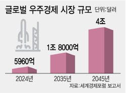 수익모델로 큰 스페이스X···방산에 갇힌 한국