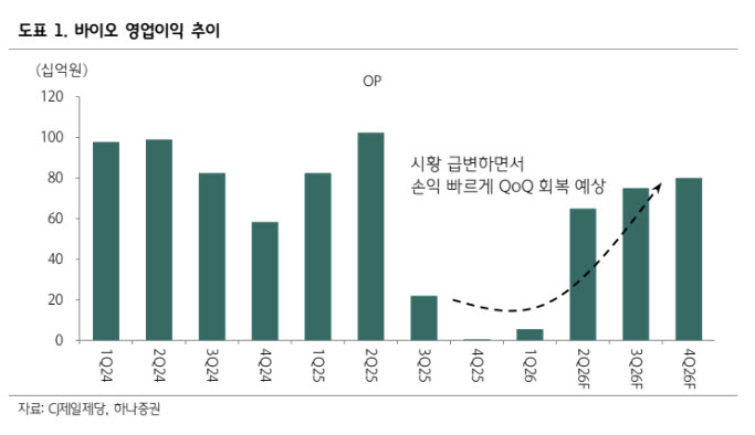 CJ제일제당, 예상보다 빠른 바이오 회복세-하나