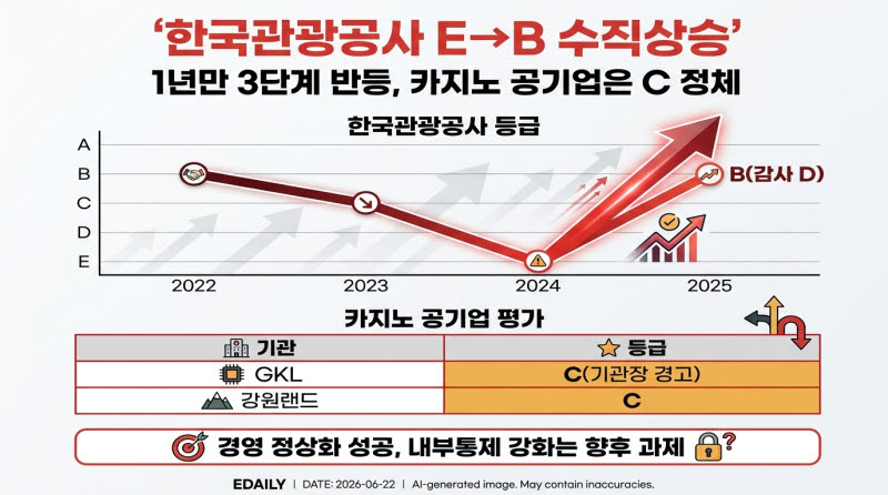 한국관광공사 경영평가 급상승, 카지노 공기업은 여전히 C등급 머물러