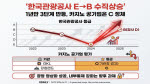 한국관광공사 경영평가 급상승, 카지노 공기업은 여전히 C등급 머물러