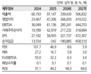 SK하이닉스, 목표가 430만원…"PER 10배는 받아야"-한화