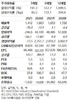 SK스퀘어, 목표가 270만원으로 상향...니가 가면 나는 더 간다-NH