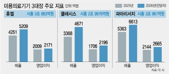 '코스닥 승강제 개편 임박'…휴젤·클래시스·파마리서치에 쏠리는 눈