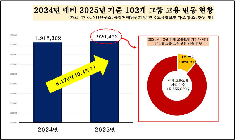 AI 전환에 주력산업 침체까지…4대그룹 고용 줄었다(종합)