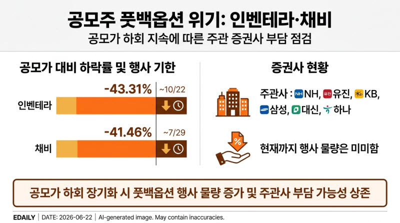 '공모가 하회' 인벤테라·채비, 풋백옵션 행사 '위험권'…증권사 영향은
