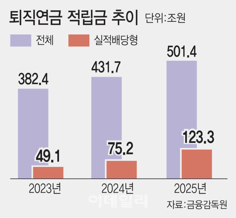 위험자산 ‘70% 한도’ 무용론 대두…연금개미들은 이미 최대 94% 선택
