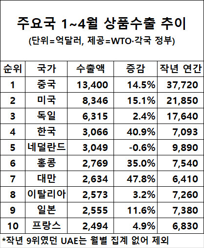 수출 4500억달러 70일 빨라졌다…하반기 반도체 쏠림 '변수'