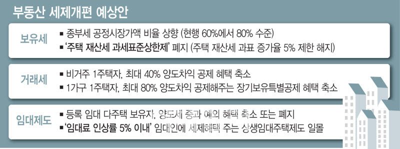 공정가액비율 상향, 재산세 5% 상한 폐지…'보유세 인상 패키지' 예고