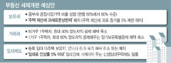 공정가액비율 상향, 재산세 5% 상한 폐지…'보유세 인상 패키지' 예고