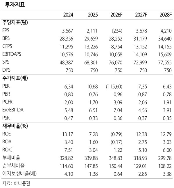 대한항공, 화물 운임 강세에 유가 충격 방어…목표가 3.8만원↑-하나