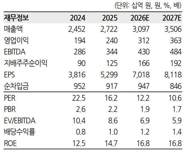 한국콜마, 1분기 이어 2분기도 견조한 실적 흐름 예상…'매수'-한화