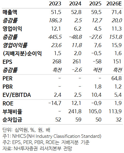엔알비, 모듈러 중심 공공주택 수주 본격…성장 견인할 것-NH