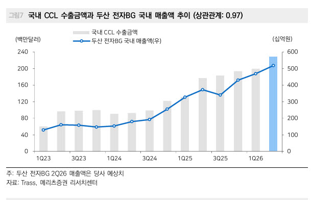 두산, 광모듈 소재 '숨겨진 강자'…적정주가 260만원으로 상향-메리츠