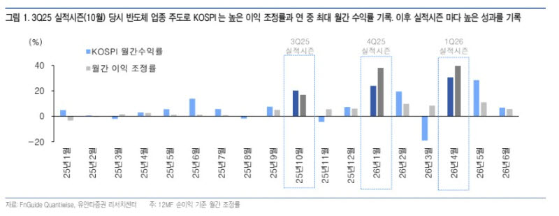 “7월 증시 좋을 수밖에 없다”…반도체 실적장세 전망