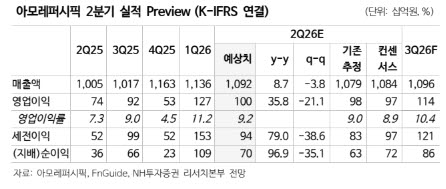 아모레퍼시픽, 화장품 업종 밸류에이션 하락…목표가↓-NH