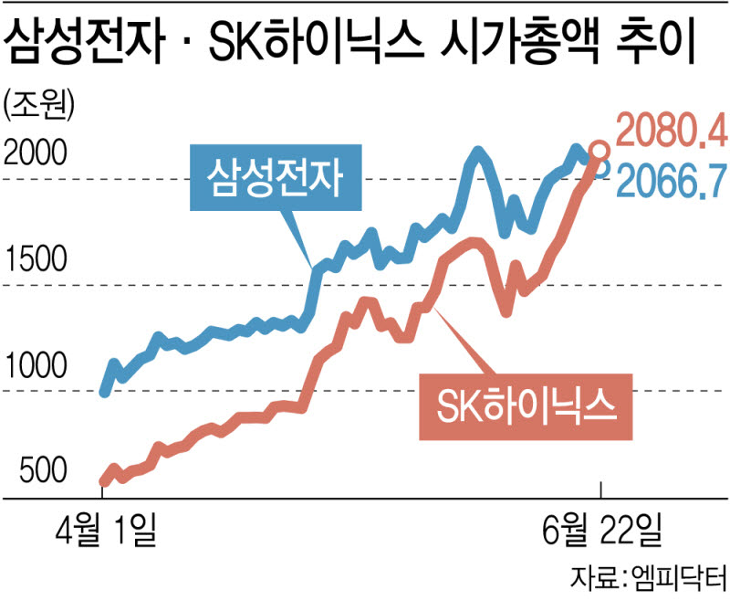 "시총 1위 교체, '1등 프리미엄' 기준 바뀐 사건"