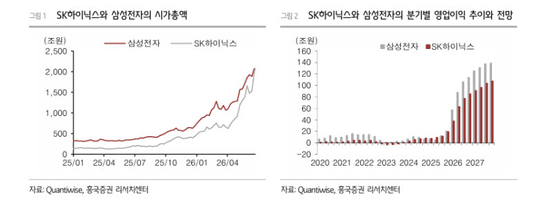 SK하이닉스, 시총 1위 교체 의미…"AI 메모리 패권 교체"