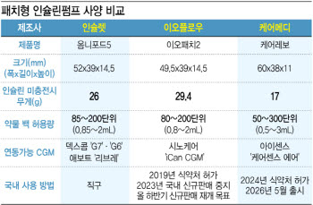 '인슐린펌프 춘추전국시대'…케어메디·이오플로우·큐어스트림 격돌