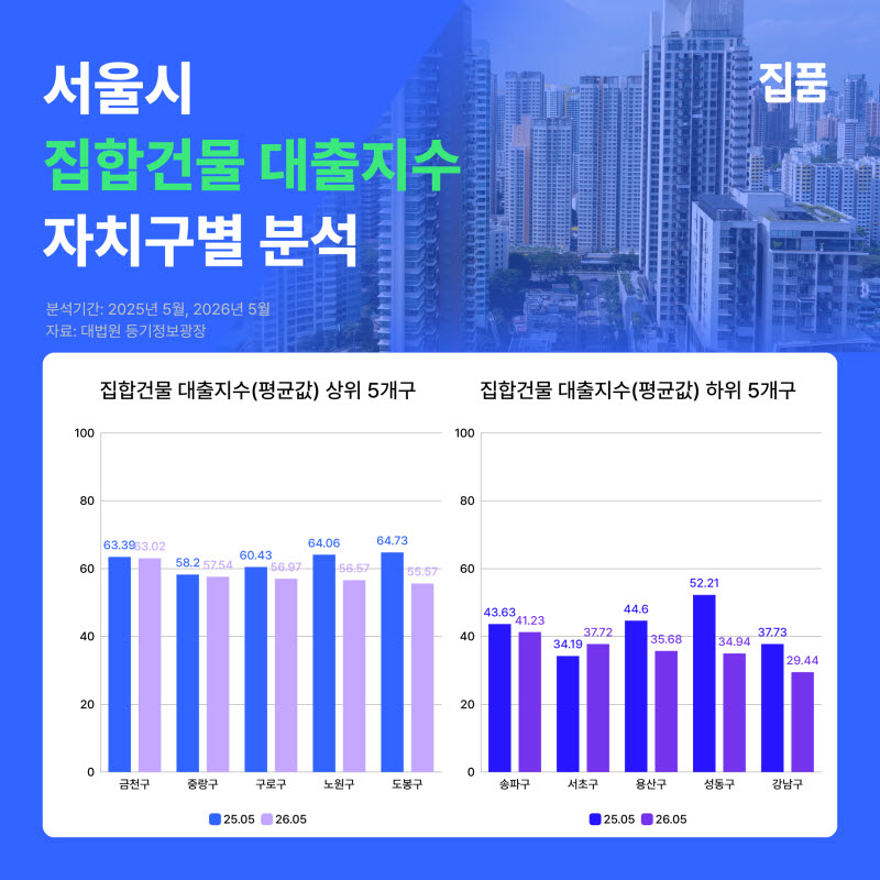 “강남은 내 돈으로, 서울 외곽은 빌려서”…부동산 대출 의존도 온도차