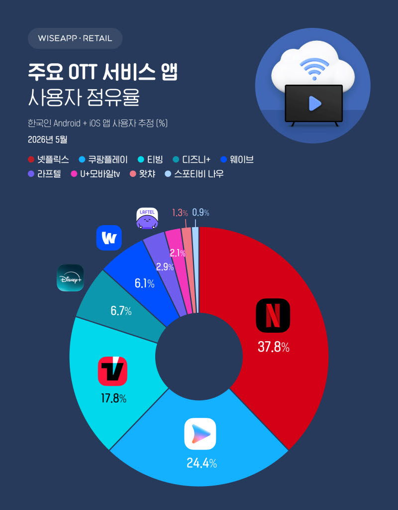 넷플릭스, 국내 OTT 시장 점유율 37.8% 기록
