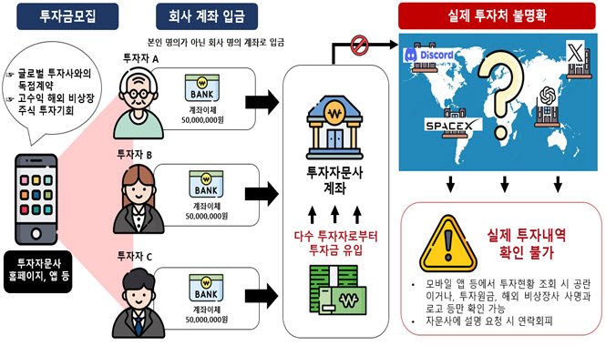"최고 5배 수익률" 현혹해 투자금만 '쏙'…금감원 소비자경보 발령