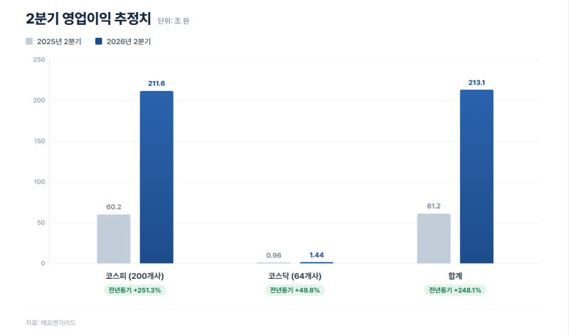 이익 전망치 상향, 반도체만 있는 것 아니다...2분기 주목할 업종은