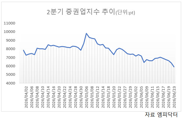 거래대금 100조에도 증권주 지지부진…왜
