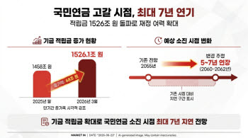 국민연금 고갈 시점 최대 7년 늦춰진다…적립금 1526조 돌파