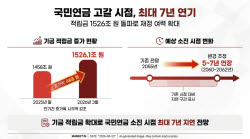 국민연금 고갈 시점 최대 7년 늦춰진다…적립금 1526조 돌파
