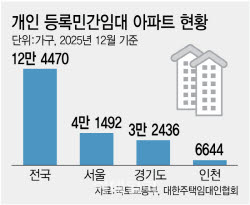 '반값 전세' 세제개편에 임대료 오를라…등록임대 4만가구 '흔들'[Only 이데일리]