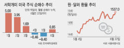 다시 미장 사는 서학개미…환율 상승 압력 가중