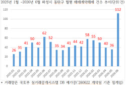 수도권 비규제 계약 취소 30%는 동탄서 발생…"더 비싸게 팔겠다"