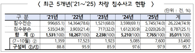 보험개발원, 최근 5년 차량 침수사고 3.5만건…긴급대피 알림서비스 운영