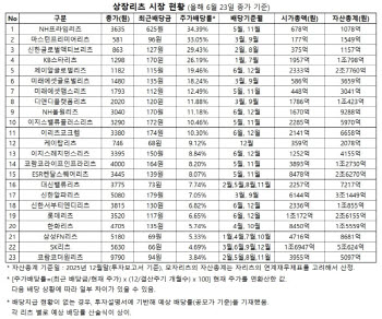 "은행 이자의 10배"…배당수익률 30% 리츠 속출한 이유