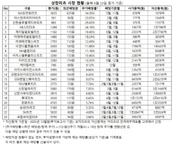 "은행 이자의 10배"…배당수익률 30% 리츠 속출한 이유