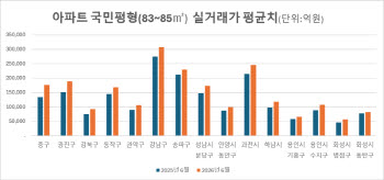 강남 국민평형 평균 30억 시대…1년 새 12%↑